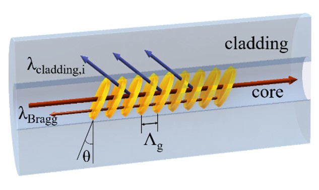 通过倾斜光栅抑制光纤中的布里渊散射